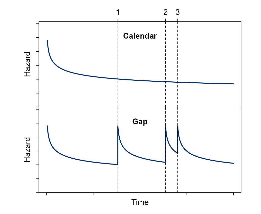<b>Figure 1</b> Visual representation of an hazard function under the gap or calendar timescale. During the folow-up the subject experienced three events.