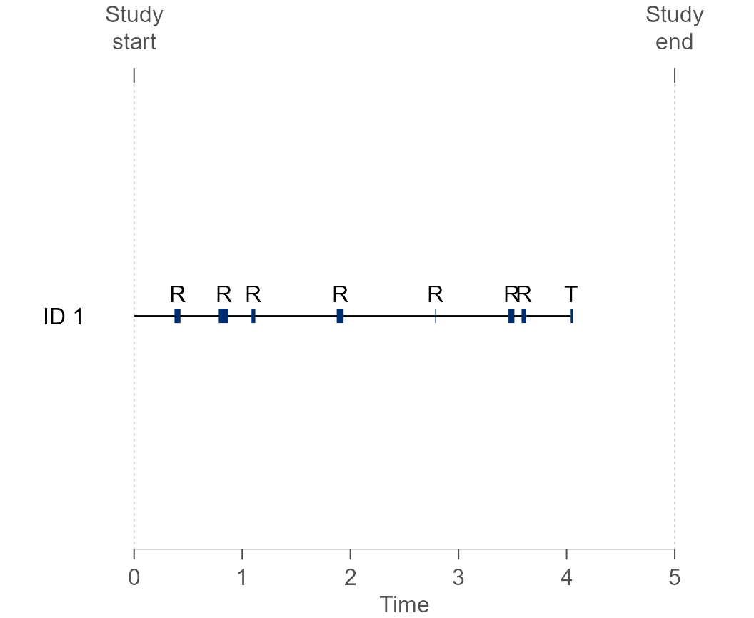 <b>Figure 3</b> Visual representation of the failure-time data during the follow-up for subject 1. The horizontal black line denotes risk periods, while the blue line non-risk periods. 'R' and 'T' represent a recurrent and terminal event, respectively.